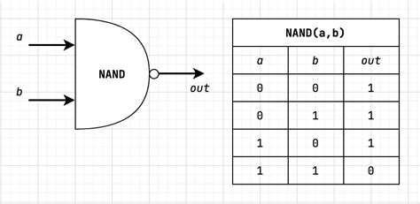 Image result for 4 Input Nand Gate Boolean Expression