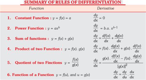 Image result for Rules of Differentiation Calculus For Dummies
