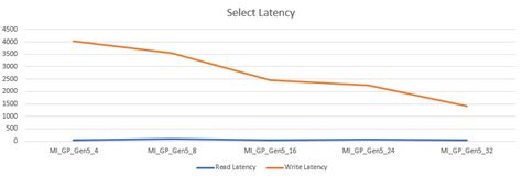 Toradh íomhá ar SQL Performance Differeces Between All Databases