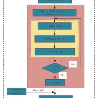 Deep Learning Algorithms in Python Chart Flow に対する画像結果