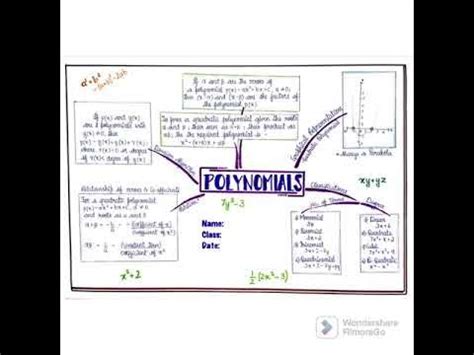 Image result for Concept Map. About Polynomial Function