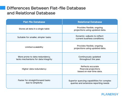 Image result for Flat File Database in Computing