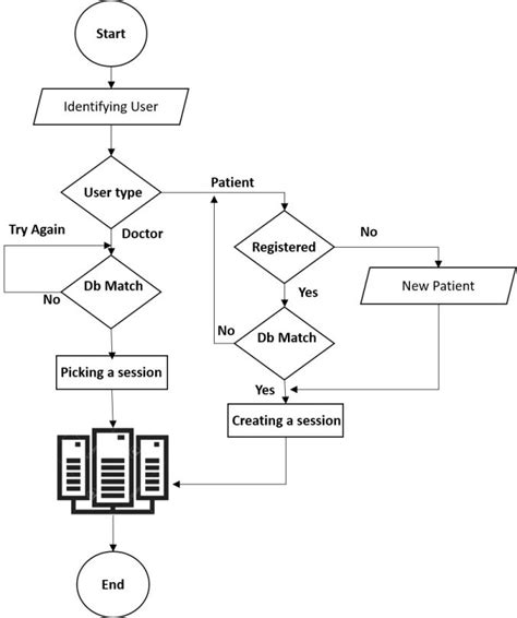Image result for Network Flowchart