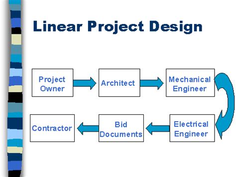 Image result for Linear Program in Project Management