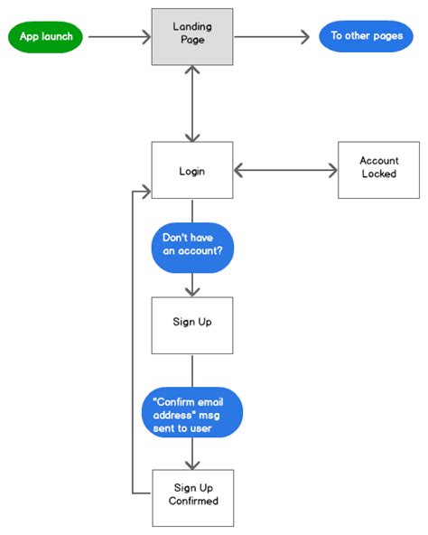 Log in Log Out Flowchart に対する画像結果