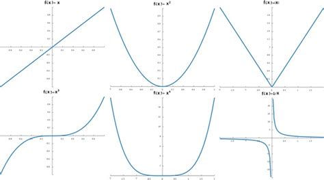 Image result for Quadratic Cubic Quartic Graphs