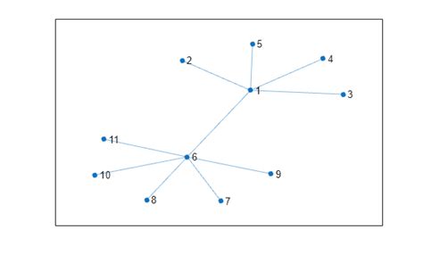 Image result for MATLAB Graph Types