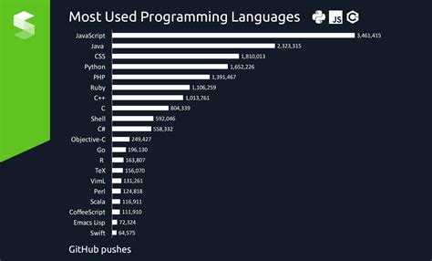 Image result for Programming Languages Used For