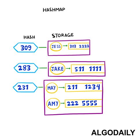 Visual Representation of HashMap ପାଇଁ ପ୍ରତିଛବି ଫଳାଫଳ