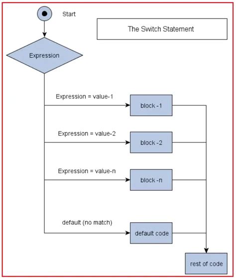 Flowchart for Method in Java に対する画像結果