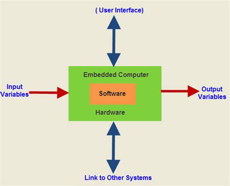 Image result for Working of Embedded System