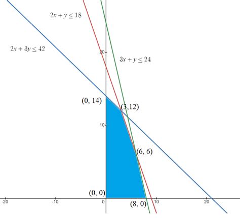 Toradh íomhá ar Linear Programming Worksheep 1