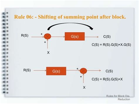 Block Diagram Reduction Rules に対する画像結果
