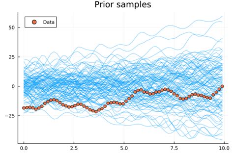 Image result for Bayesian Statistics Time Series
