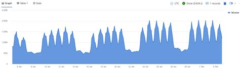 Image result for Confusing Area Chart Visualization