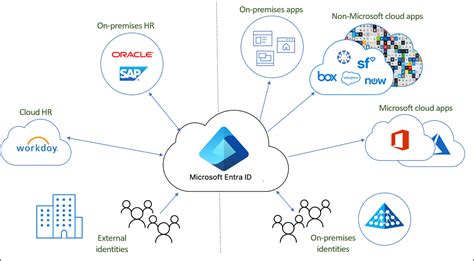 Résultat d’images pour Microsoft Azure Entra ID WAF API Gateway Reference Architecture