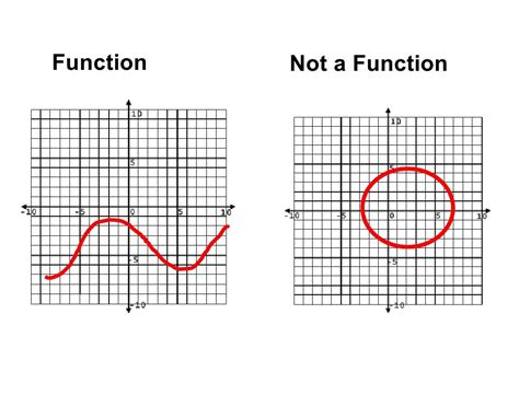 Image result for Tricky Not a Function Graphs