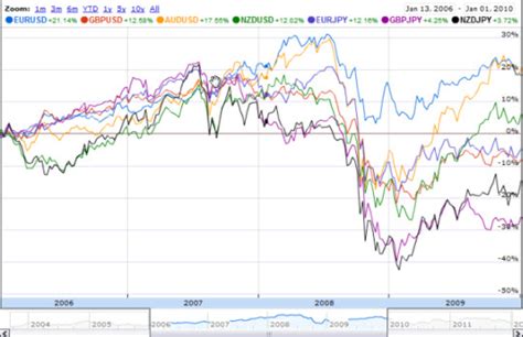 Image result for Currency Pair Correlation Chart
