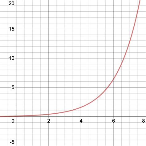 Exponential Function Look Like に対する画像結果