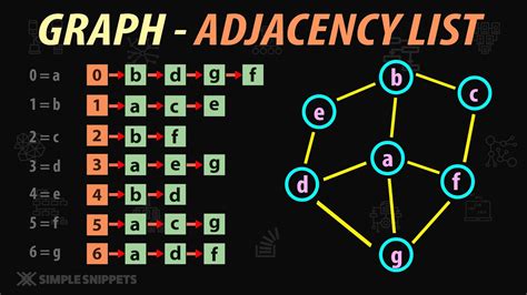 Afbeeldingsresultaten voor How to Create a Graph Data Structure