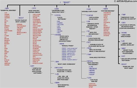 Image result for Ubuntu File System Structure