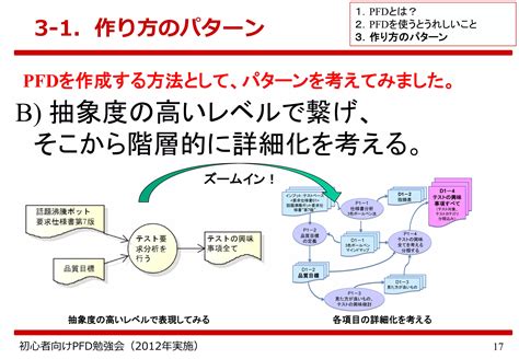 Dynamic Process Flow Diagram に対する画像結果