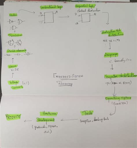 Image result for Embedded C Programming Road Map