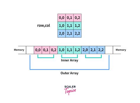 Image result for 2D Matrix Python