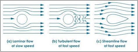 Image result for Examples of Stream Line Flow