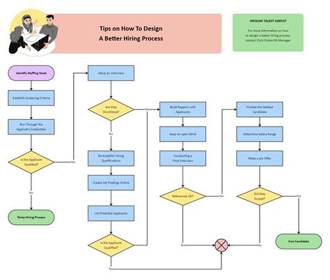 Image result for Martha Alles Hiring Process Flowchart