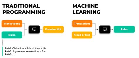 +Difference Between Traditionl Programming and Machine Learning に対する画像結果