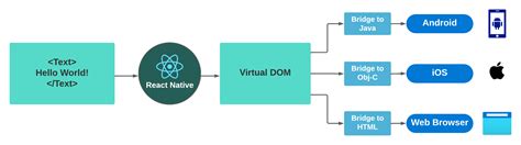 Image result for React Native Web