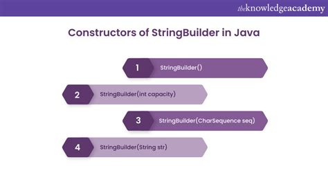 Image result for String StringBuilder StringBuffer Java