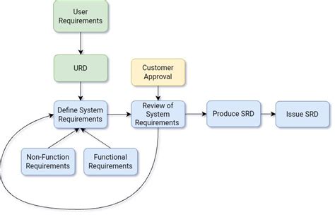 Image result for Requirements Sheet Systems Engineering