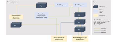 Image result for Material Flow Layout