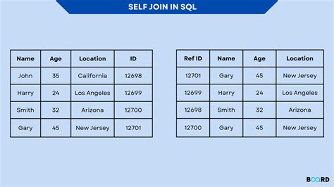 Image result for How to Join a Table with Itself MySQL