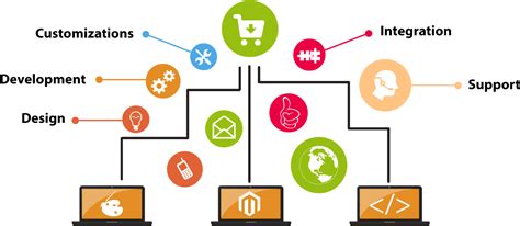 Image result for Web Development Flowchart