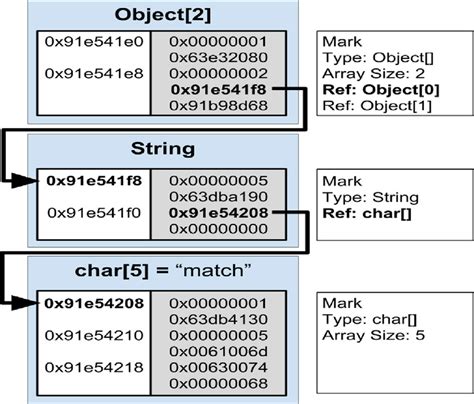 Afbeeldingsresultaten voor Heap Memory in Java