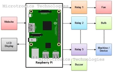 Home Automation Logic Diagram Raspberry Pi に対する画像結果