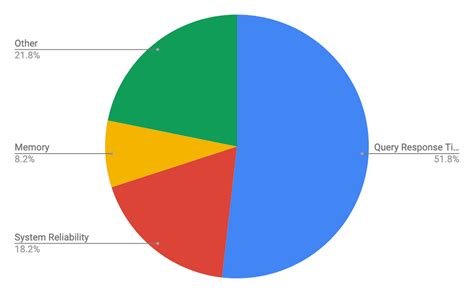 Toradh íomhá ar SQL Performance Differeces Between All Databases