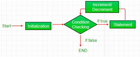 Image result for Flowchart of for Loop in Java