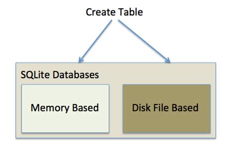 Image result for SQLite CreateDatabase