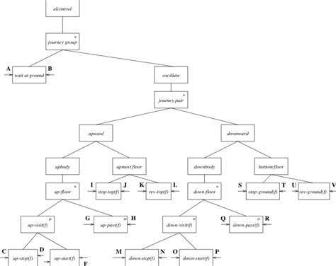 Image result for Elevator Controller Stateflow