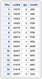 Toradh íomhá ar Sort by SAS SQL
