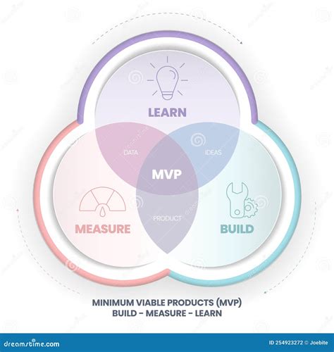 Image result for Build Loop Graphic