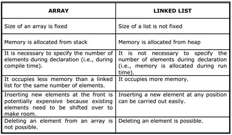Image result for Difference Between ArrayList and LinkedList