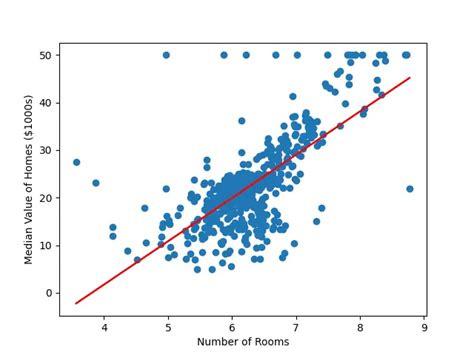 Image result for Code for Multiple Linear Regression Plot in SAS