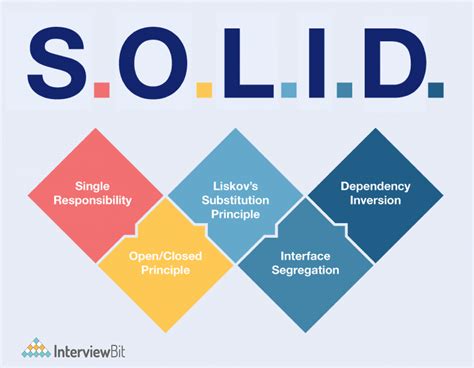 Image result for S.O.L.I.D Principle Java Examples and Solutions