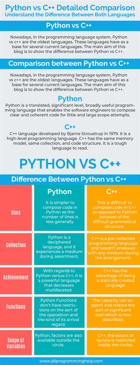 Image result for Python and Java and C++ Syntax
