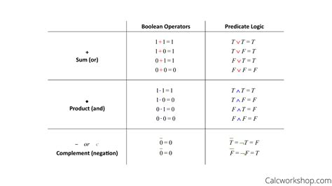 Image result for Boolean Algebra Functions